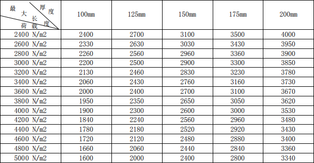 輕質(zhì)蒸壓加氣混凝土<a href='http://zhuonghuomaoyu.com.cn/cp/e/' target='_blank'><u>樓板</u></a>承重荷載表