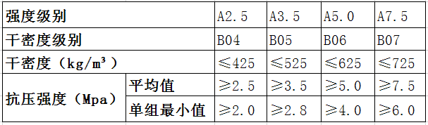 alc板容重、強(qiáng)度級別、抗壓強(qiáng)度